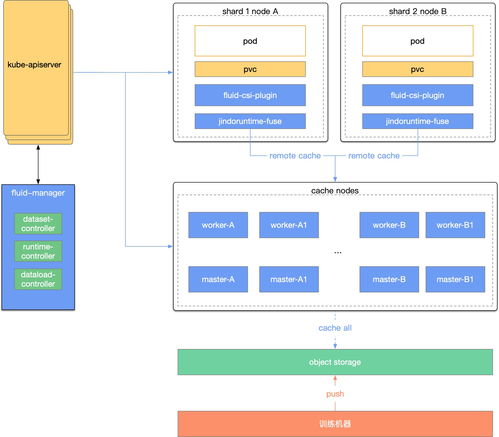基于Fluid的計(jì)算存儲(chǔ)分離實(shí)踐 作業(yè)幫檢索服務(wù)中的數(shù)據(jù)與存儲(chǔ)優(yōu)化