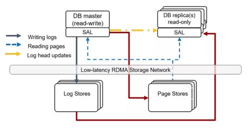 終于有人把云原生數(shù)據(jù)庫(kù)講明白了 數(shù)據(jù)處理和存儲(chǔ)服務(wù)