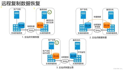 存儲(chǔ)數(shù)據(jù)保護(hù)技術(shù)與應(yīng)用 保障數(shù)據(jù)處理與存儲(chǔ)安全